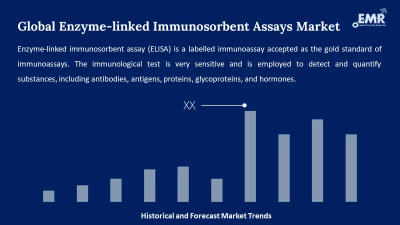 enzyme linked immunosorbent assays elisas market