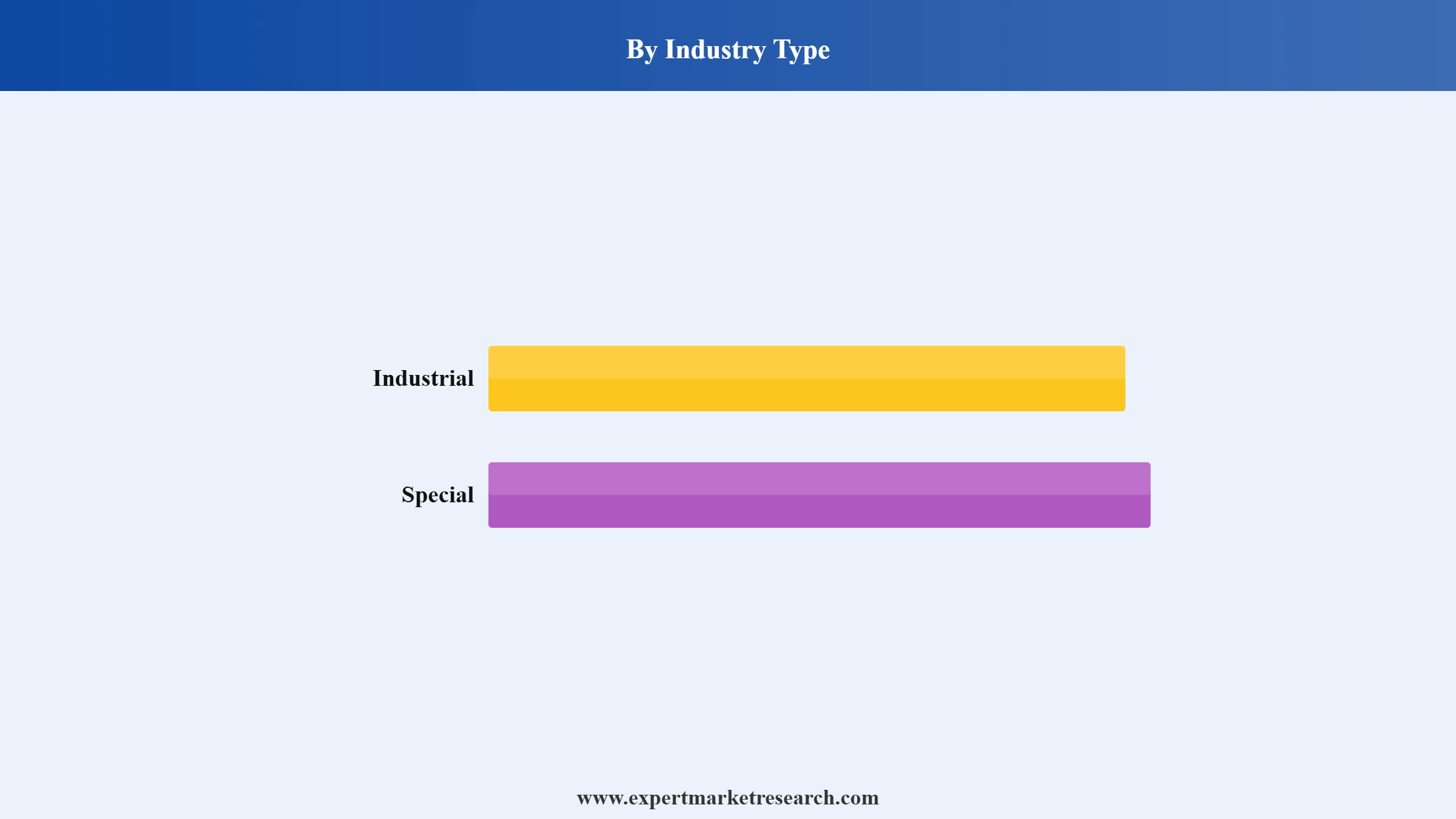 Enzymes Market Segment Industry Type