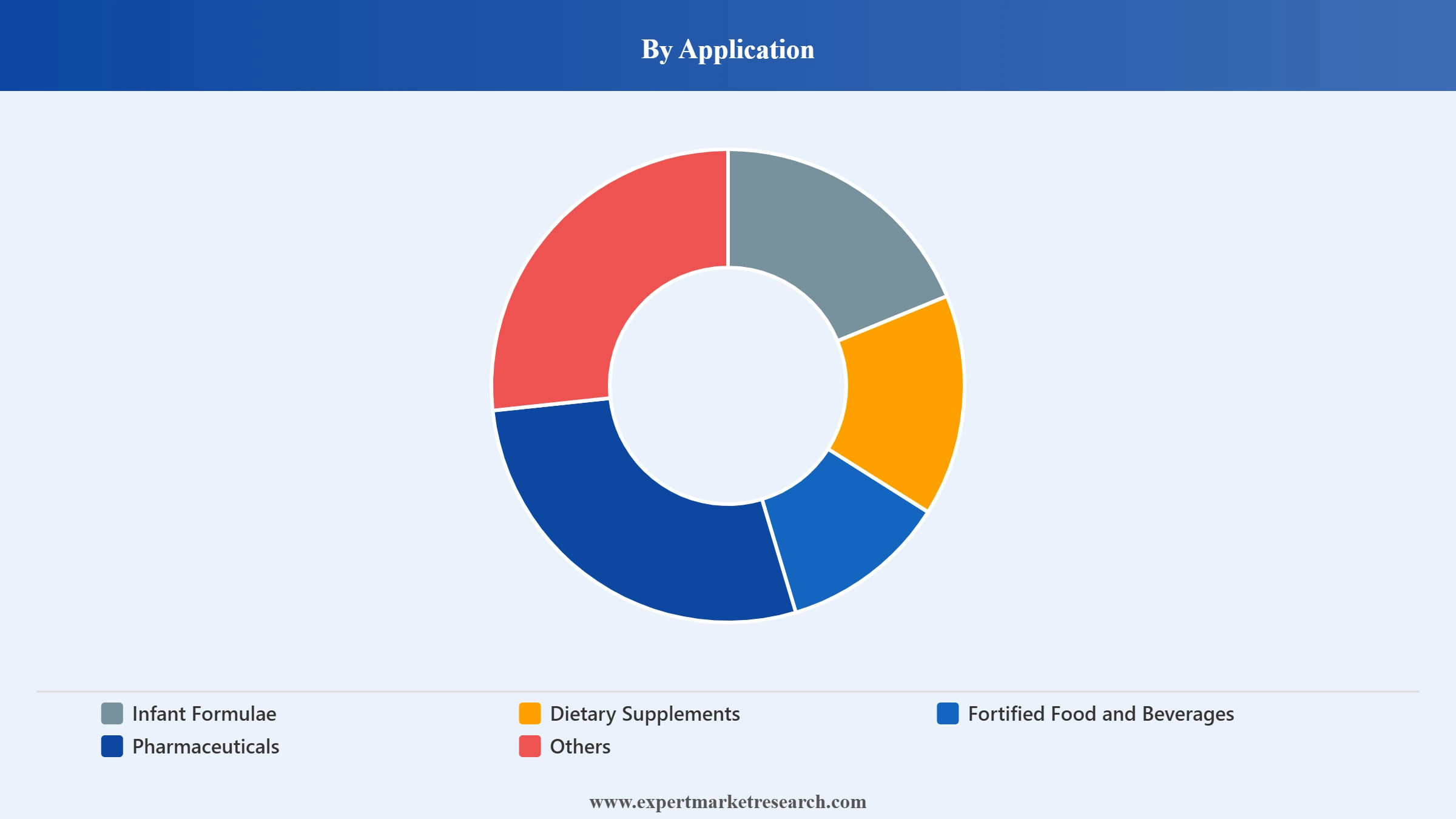 EPA and DHA Market Segment Application