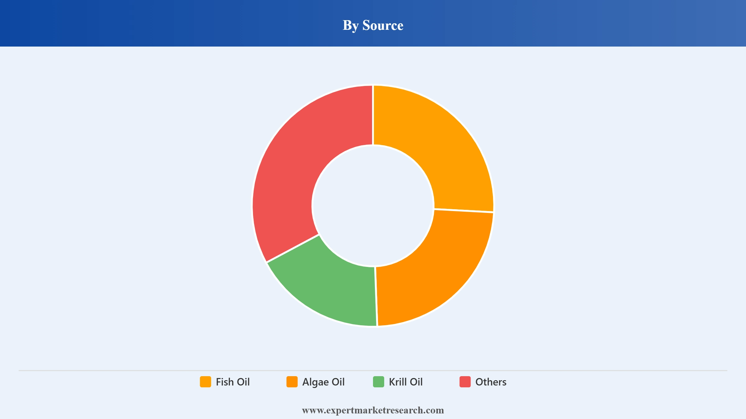 EPA and DHA Market Segment Source