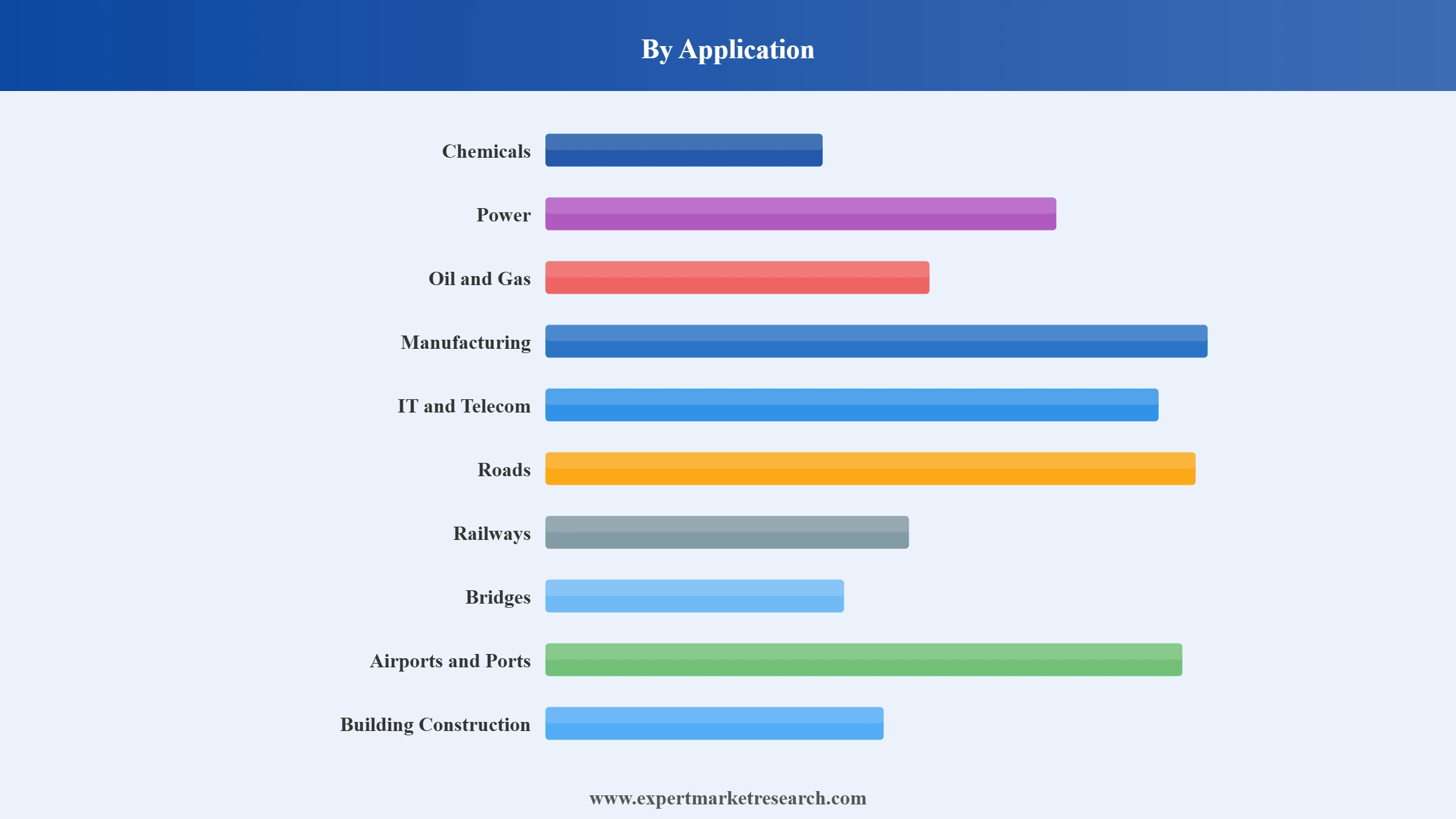 EPC (Engineering, Procurement, and Construction) Market Segment Application