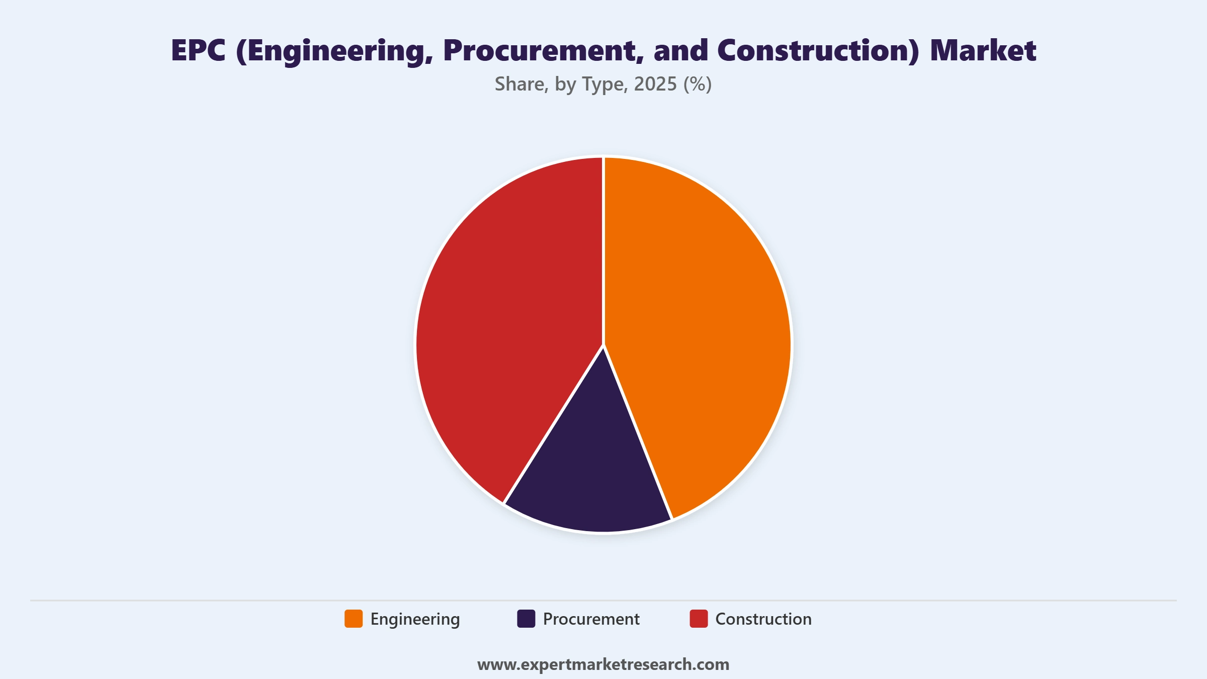 EPC (Engineering, Procurement, and Construction) Market Segment Type
