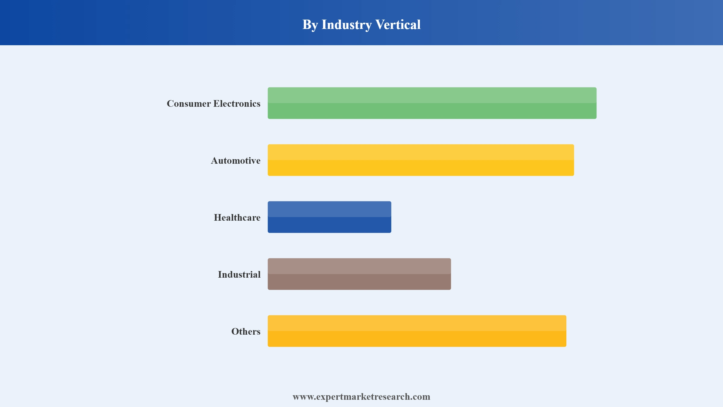 Epitaxial Wafer Market Segment Industry Vertical
