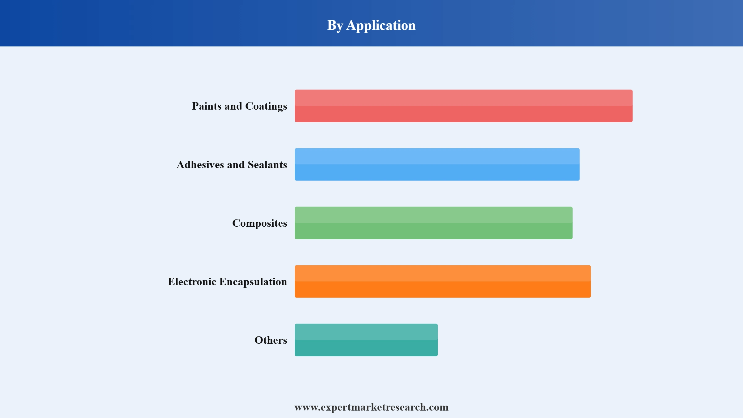 Epoxy Resin Market Segment Application