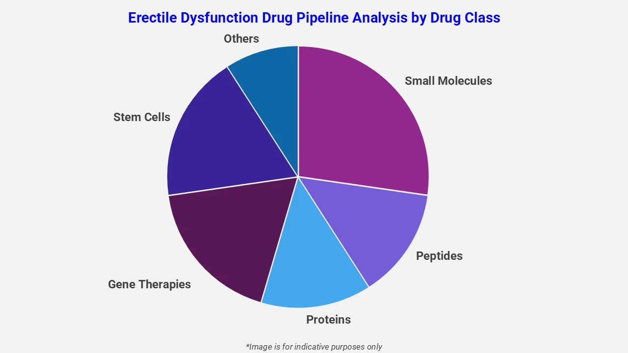 Erektile Dysfunktion Medikamenten-Pipeline-Analyse nach Medikamentenklassen