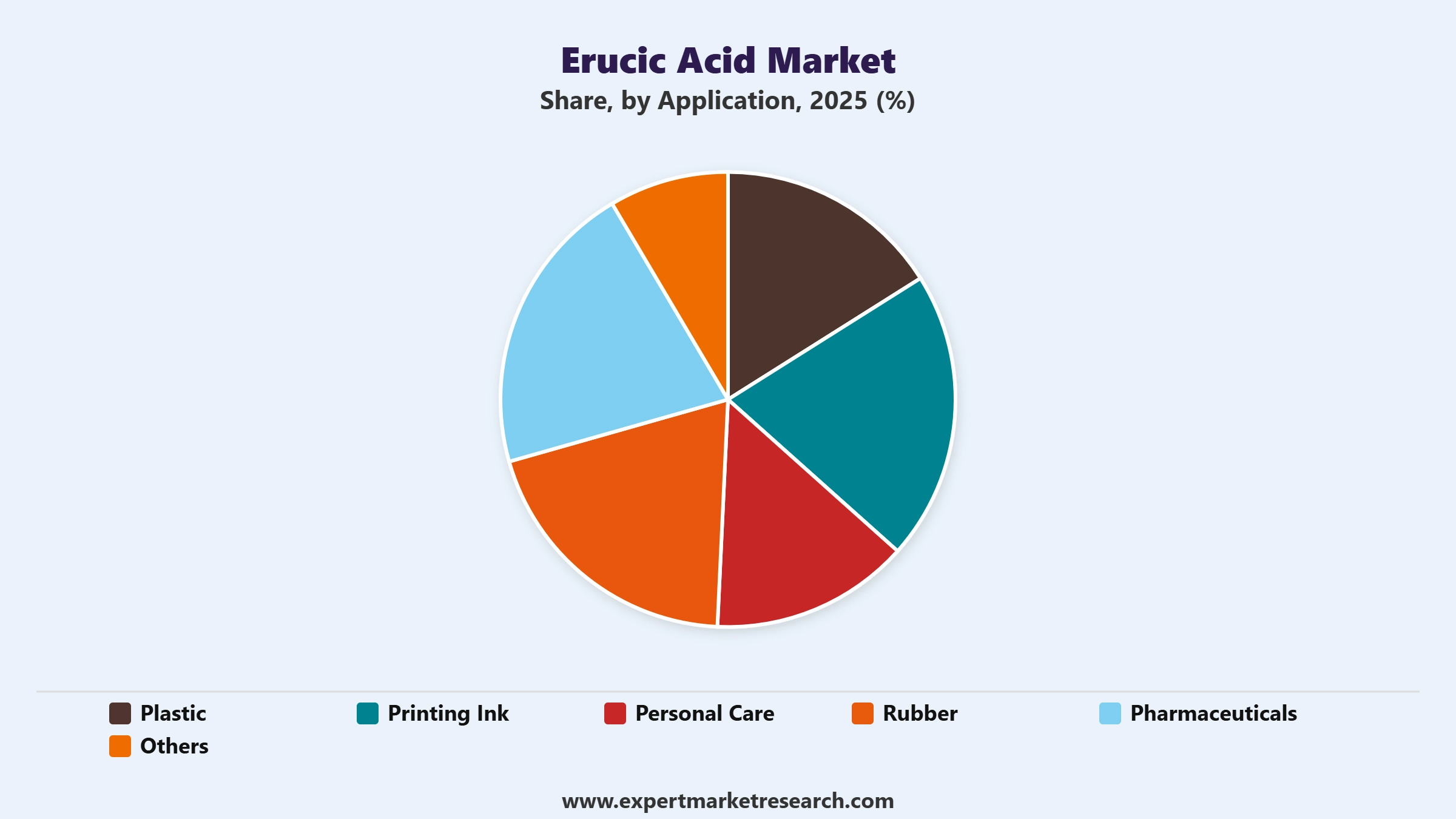 Erucic Acid Market Segment Application
