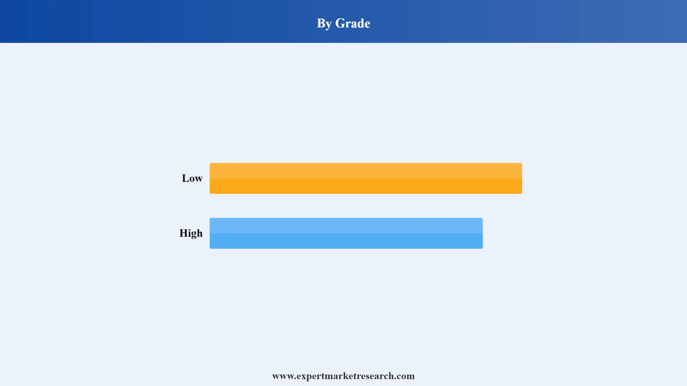 Erucic Acid Market Segment Grade