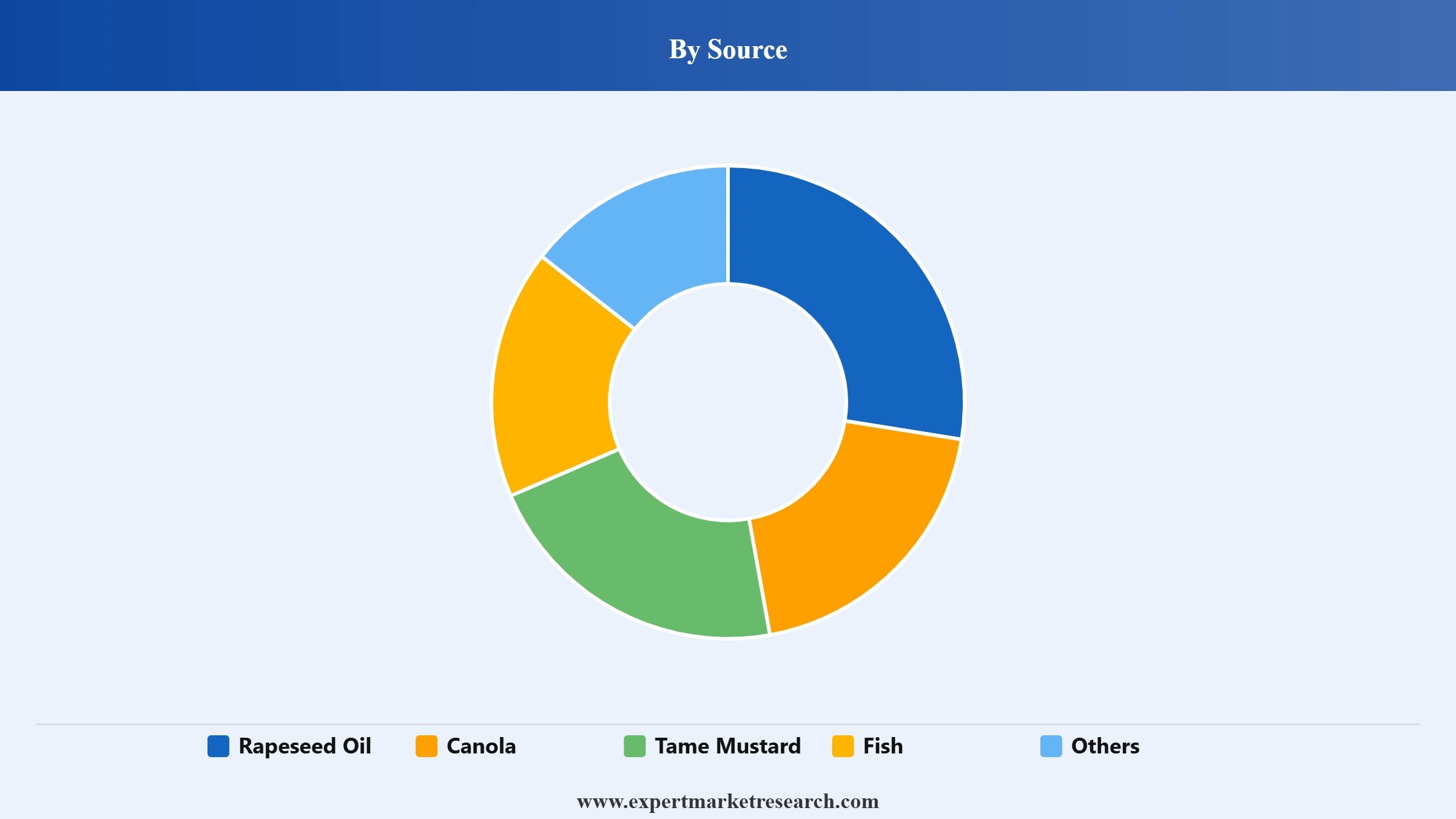 Erucic Acid Market Segment Source