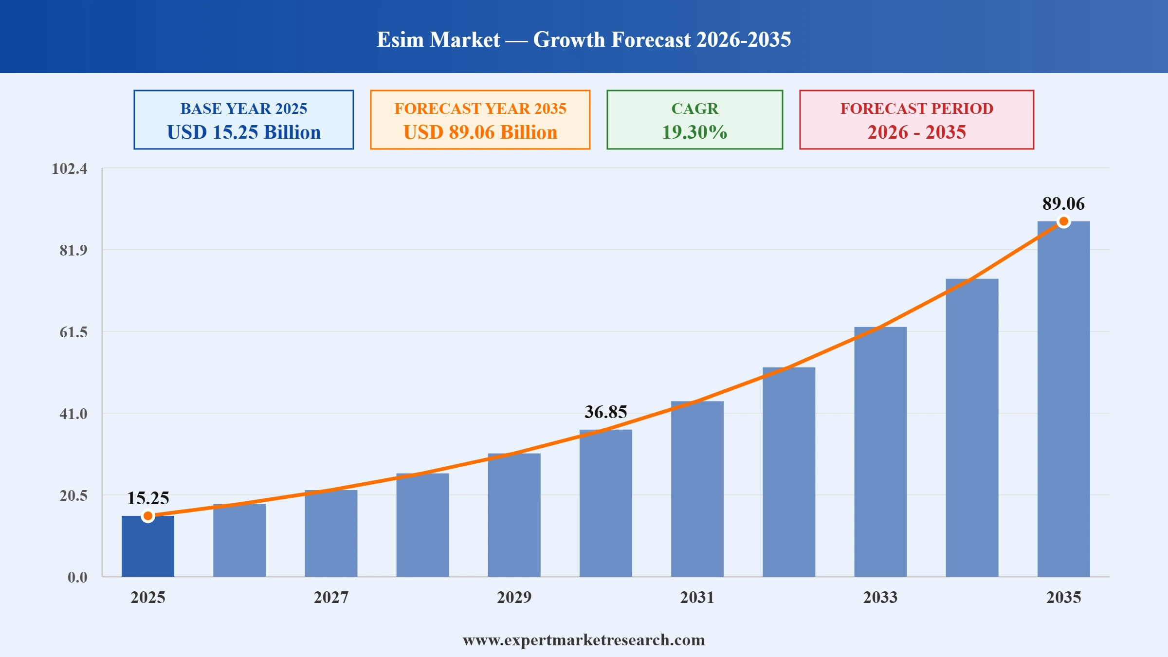 eSIM Market Graph