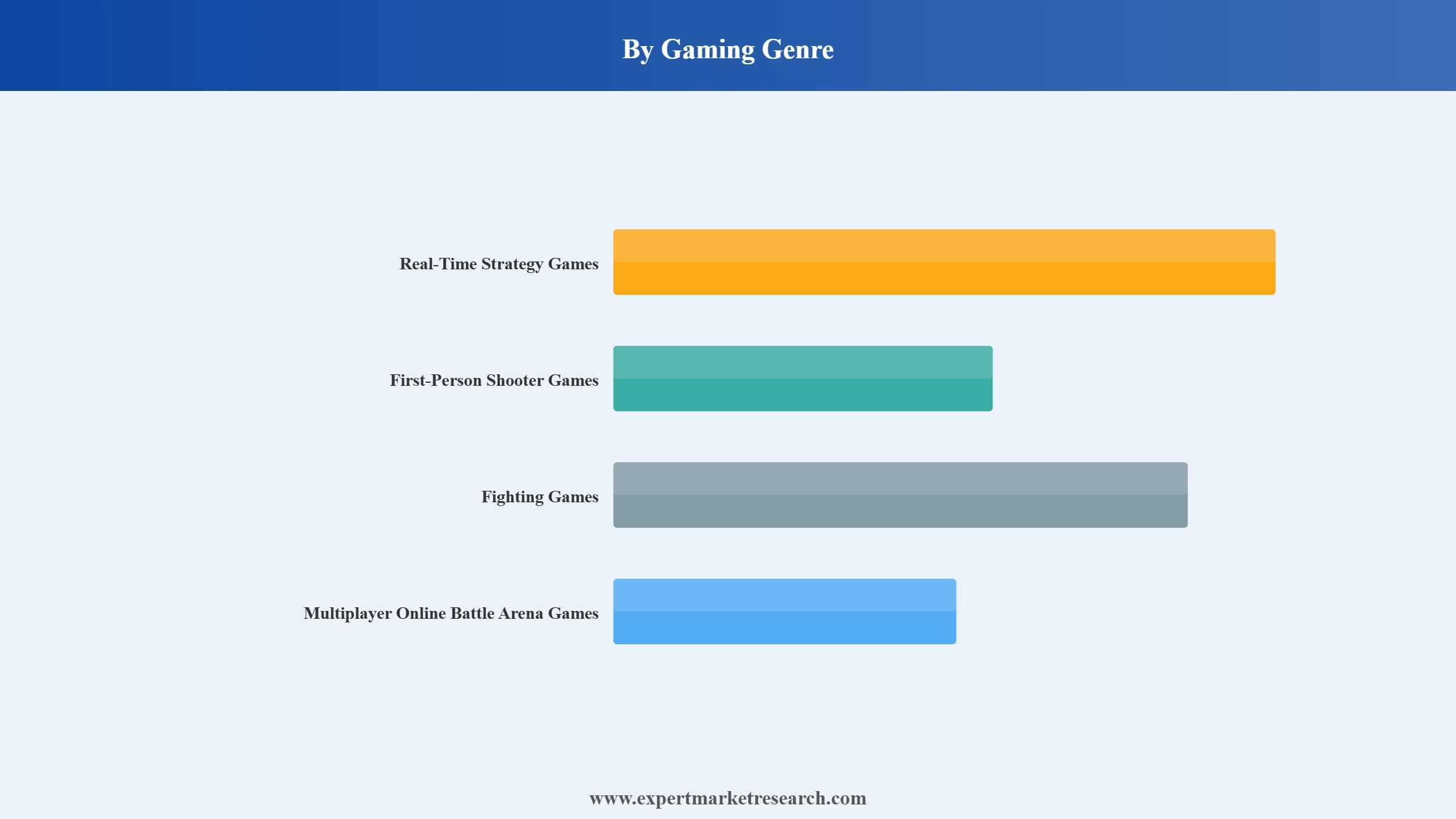 Esports Market Segment Gaming Genre