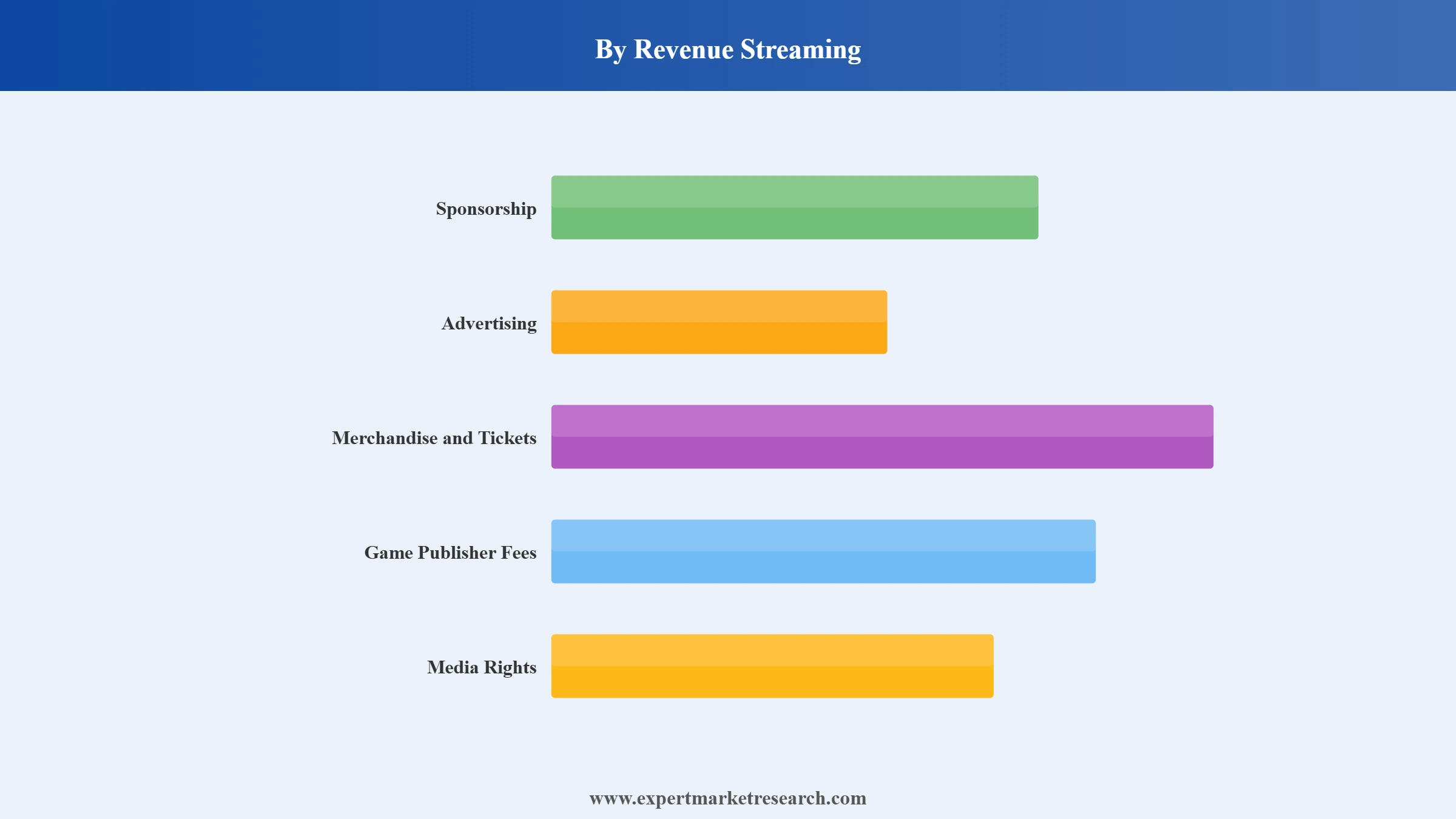 Esports Market Segment Revenue Streaming