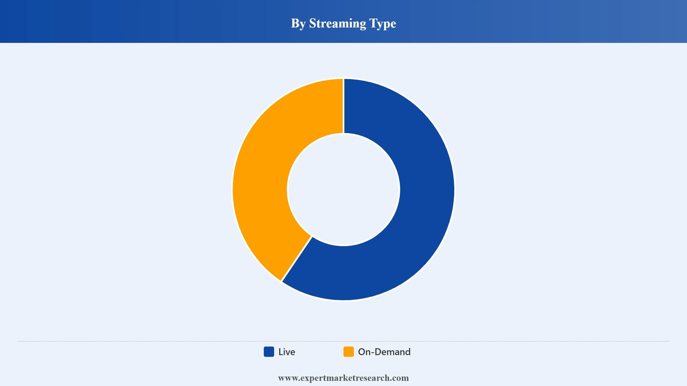 Esports Market Segment Streaming Type