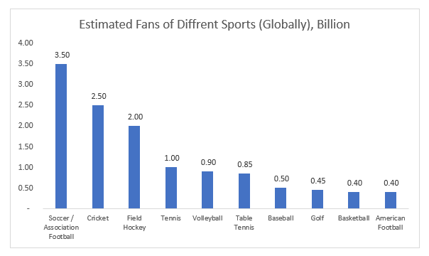 Estimated Fans of Diffrent Sports (Globally), Billion