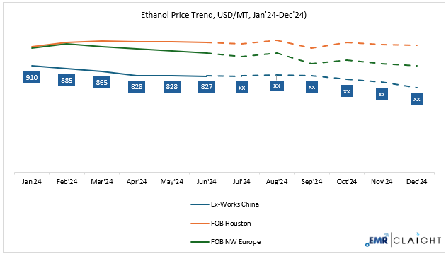 Ethanol Price Forecast