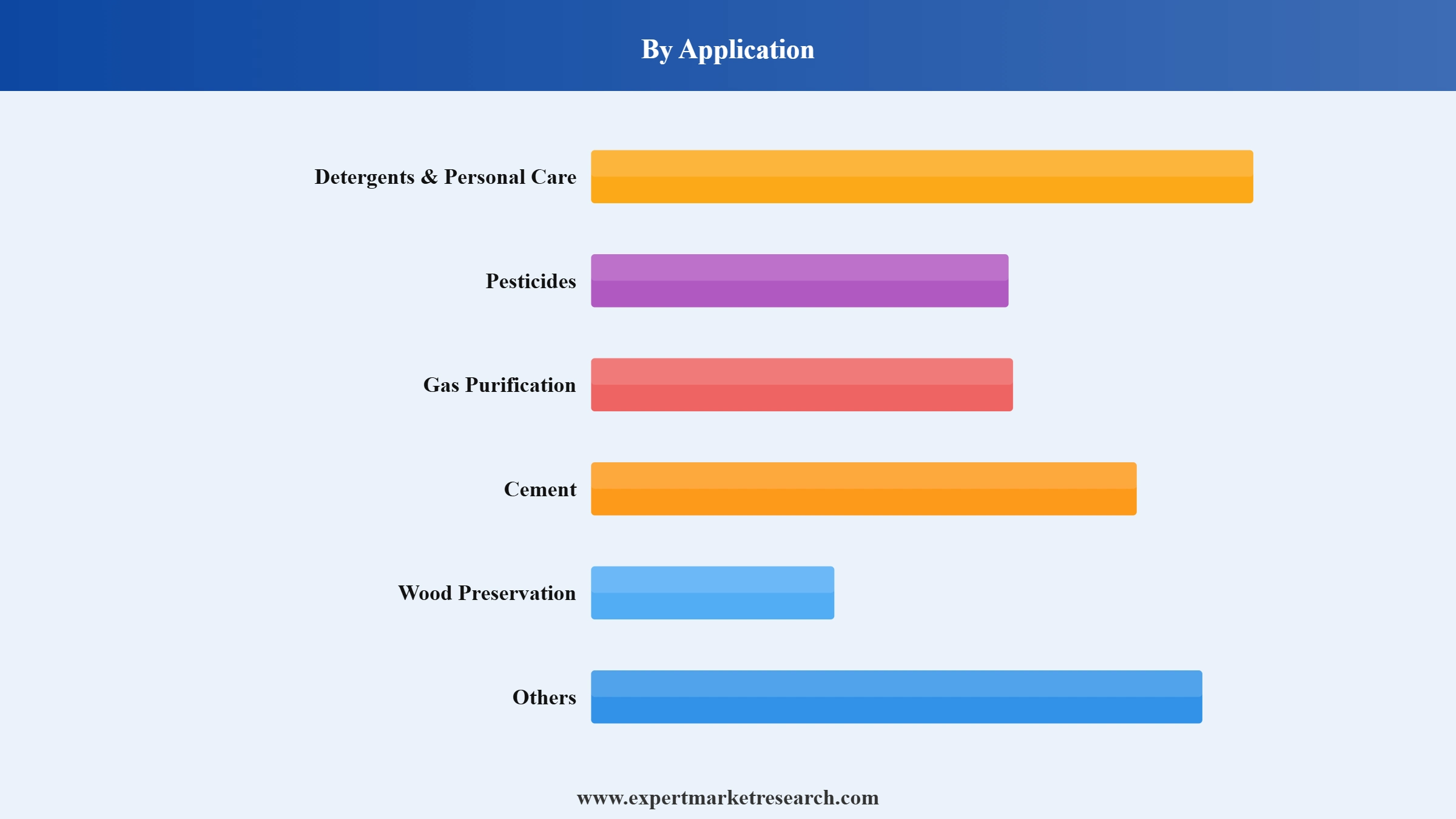 Ethanolamine Market Segment Application