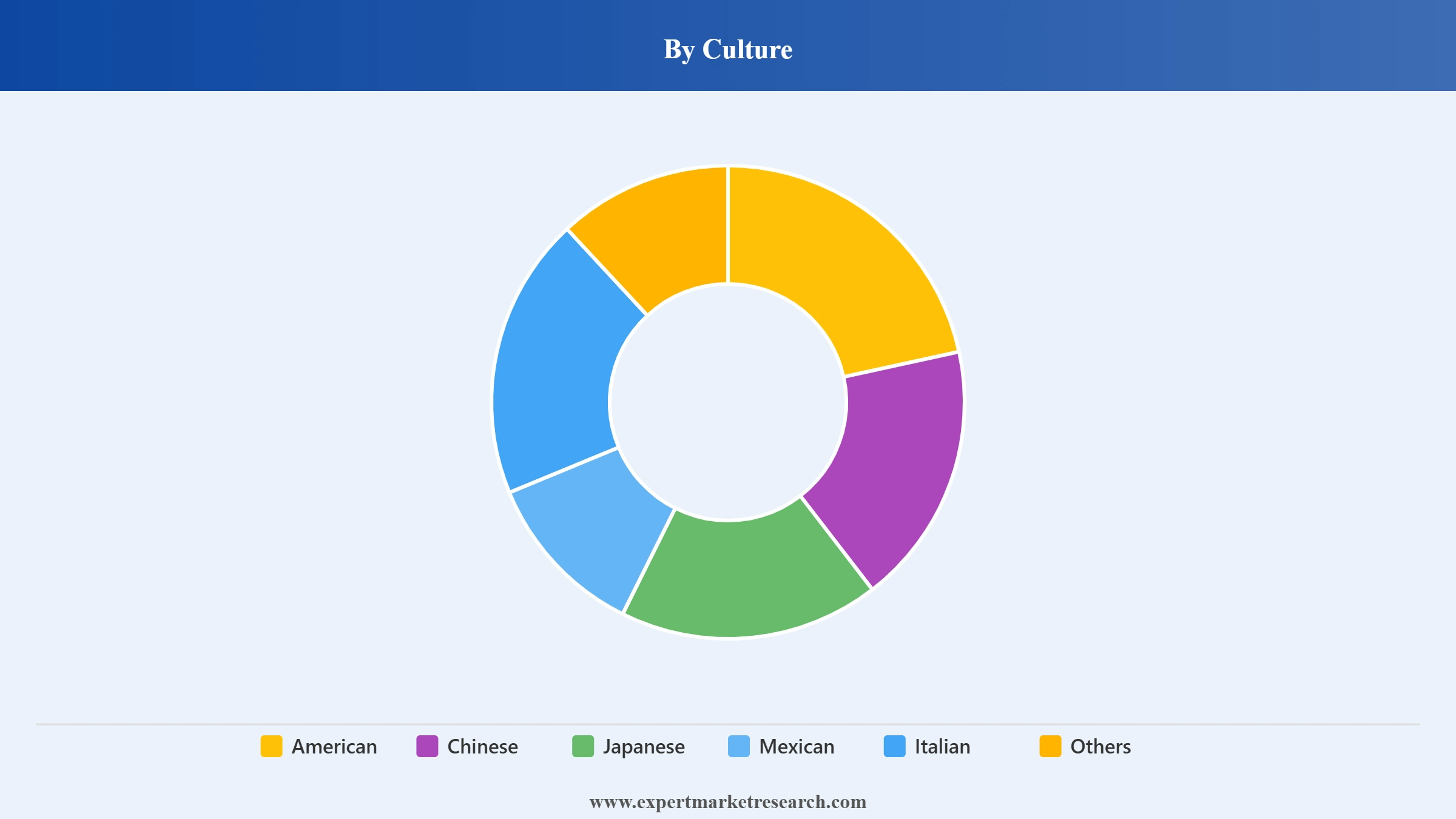 Ethnic Foods Market Segment Culture