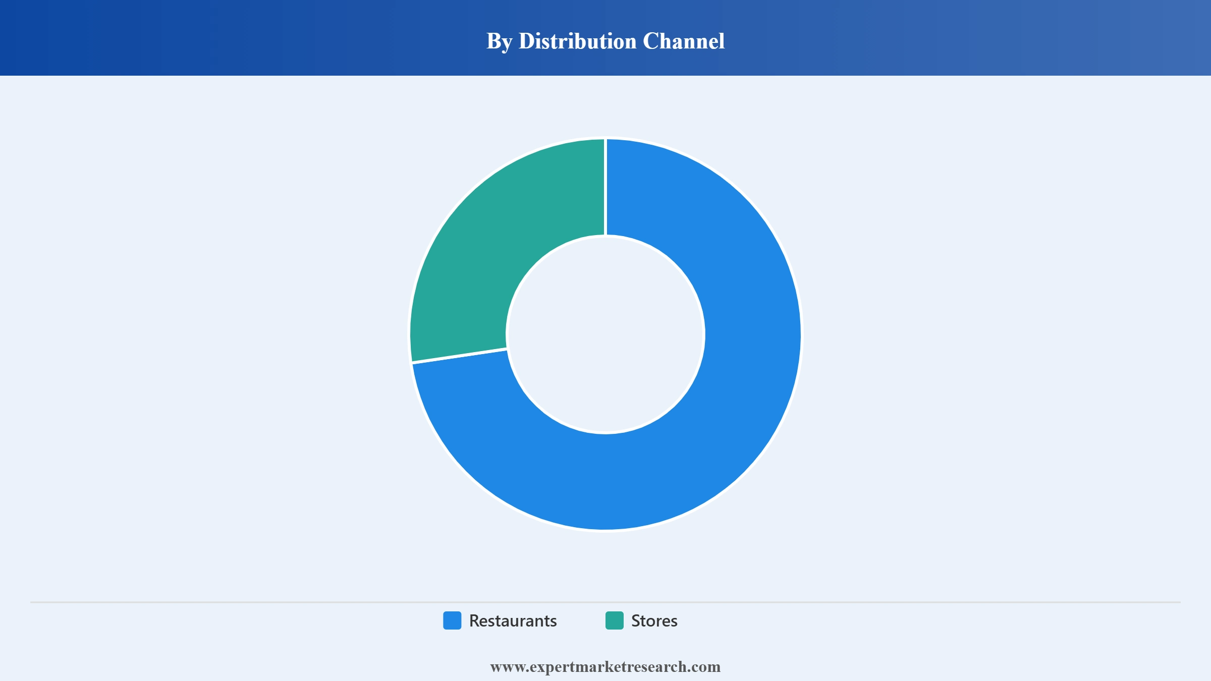 Ethnic Foods Market Segment Distribution Channel