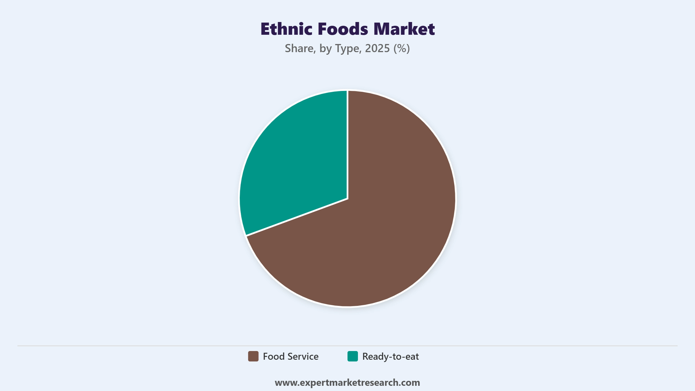 Ethnic Foods Market Segment Type