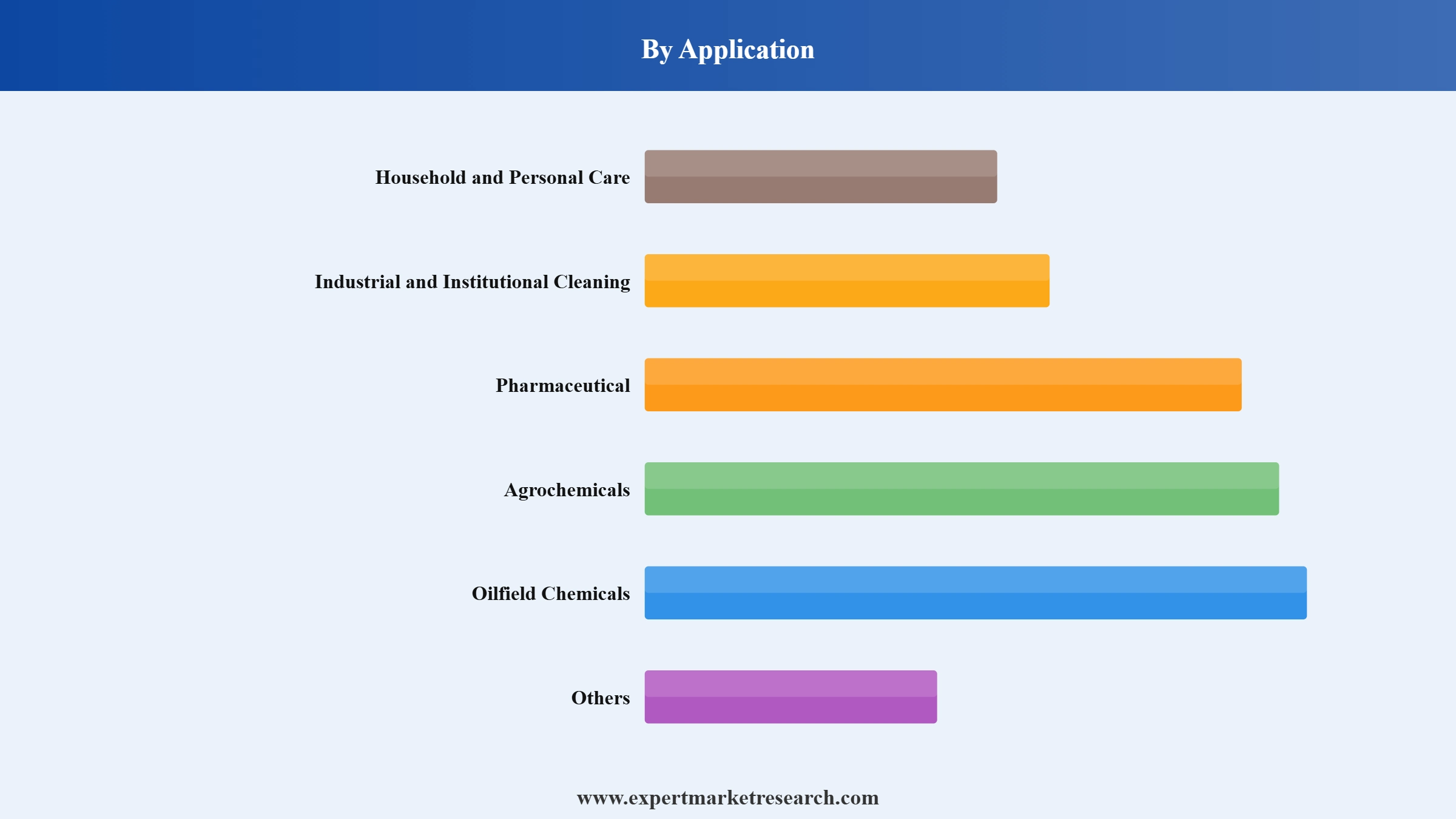 Ethoxylates Market Segment Application