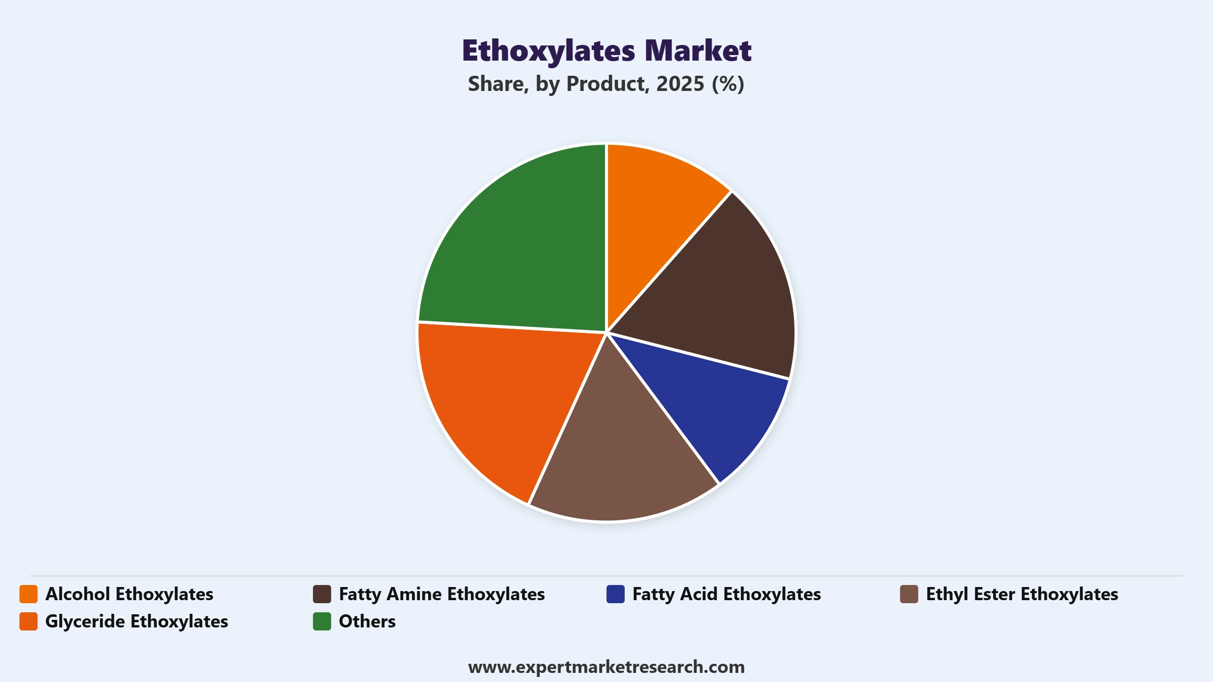 Ethoxylates Market Segment Product