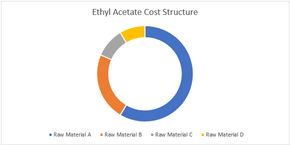 Ethyl Acetate Procurement Intelligence Report