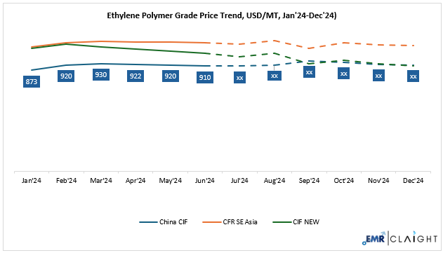 Ethylene Price Forecast