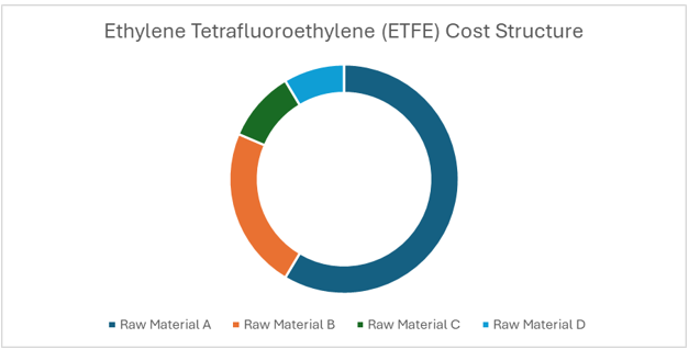 Ethylene Tetrafluoroethylene (ETFE) Procurement Intelligence Report