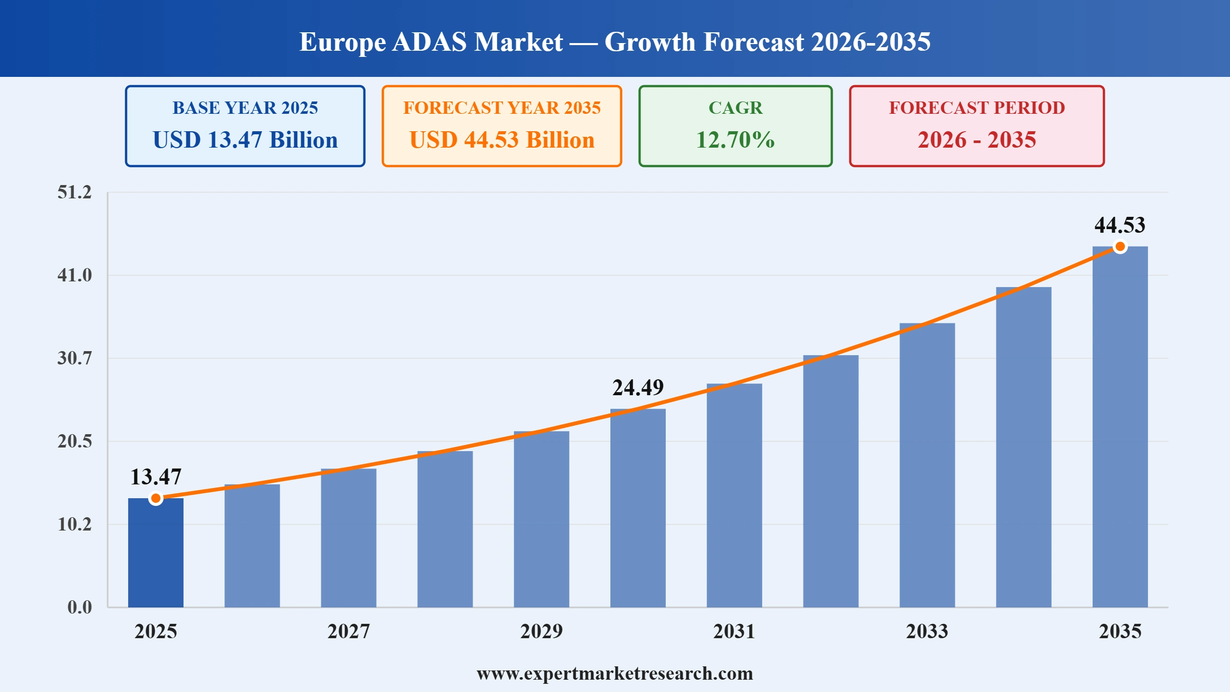 Europe ADAS Market Graph