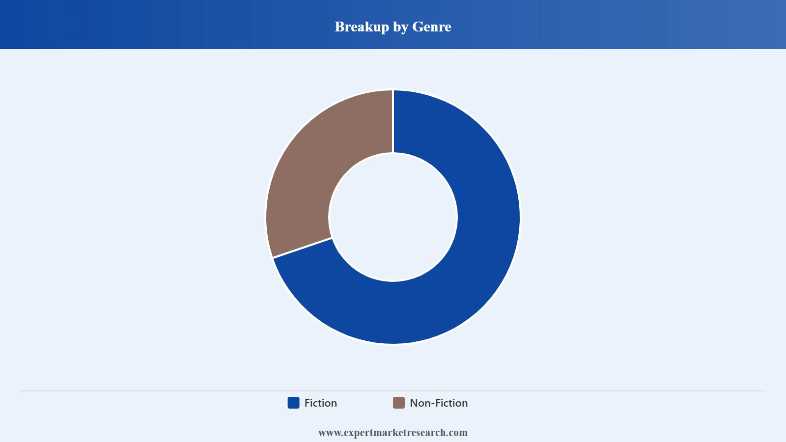 Europe Audiobooks Market Segment Genre