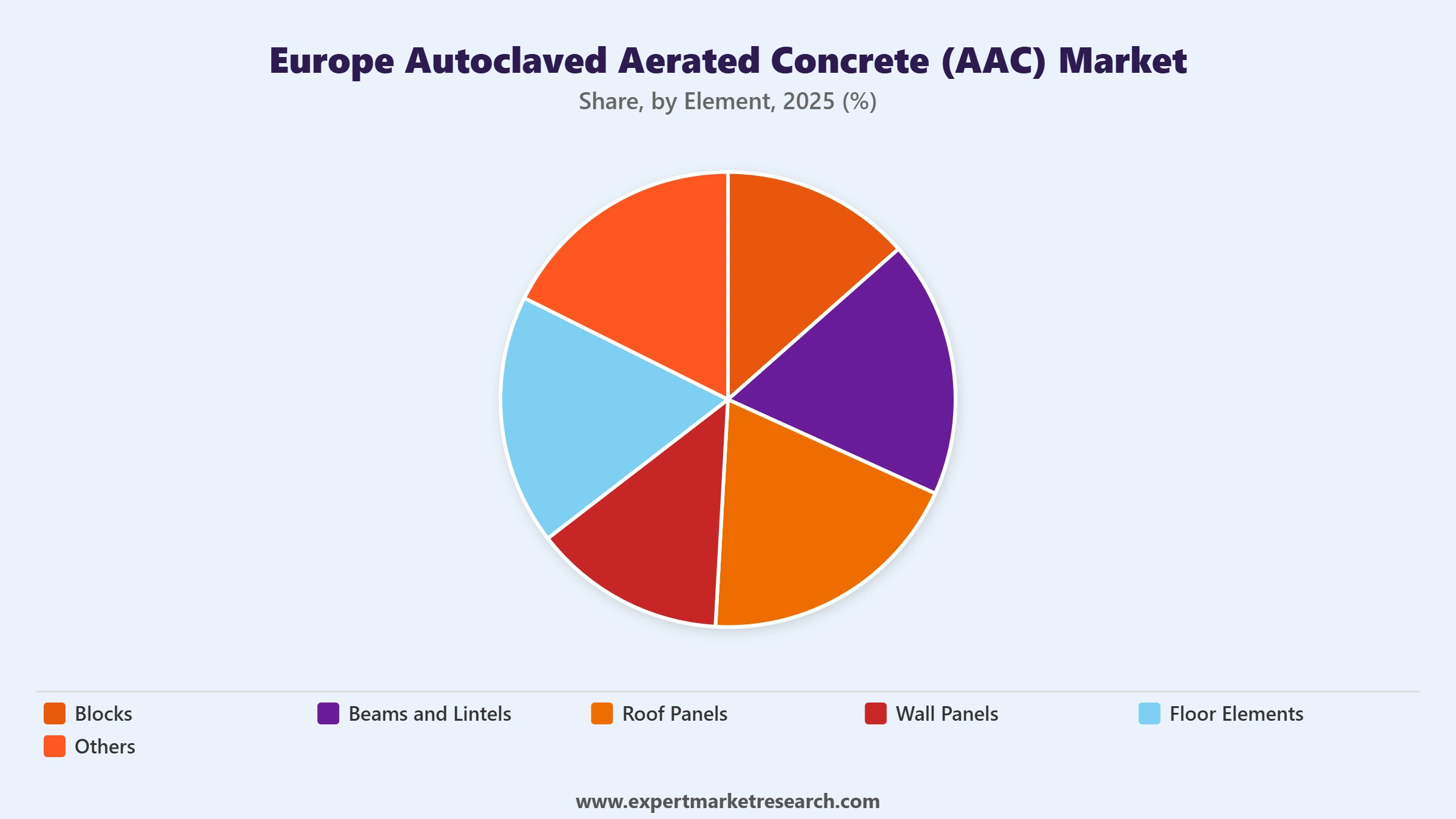 Europe Autoclaved Aerated Concrete (AAC) Market Segment Element