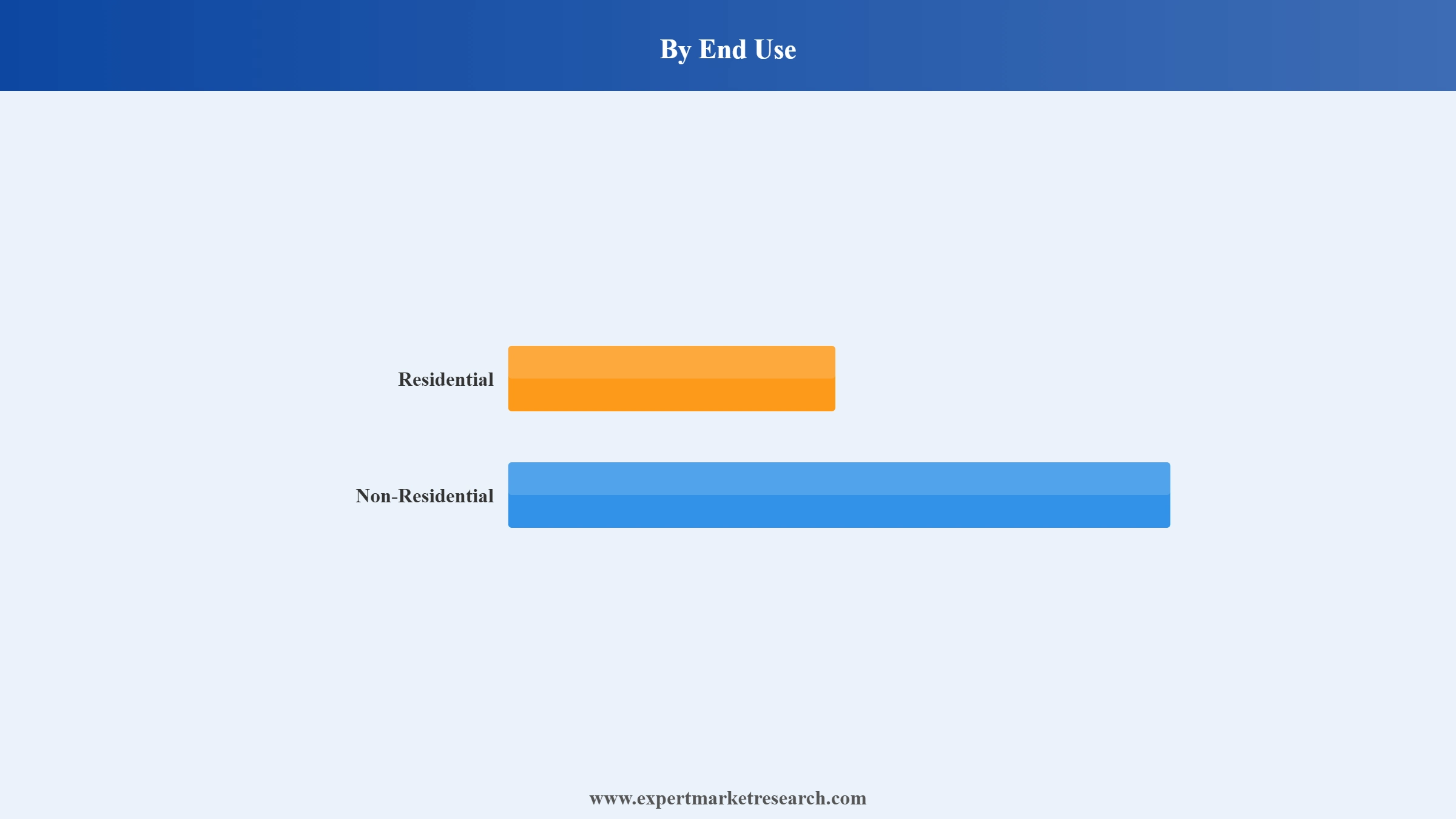 Europe Autoclaved Aerated Concrete (AAC) Market Segment End Use