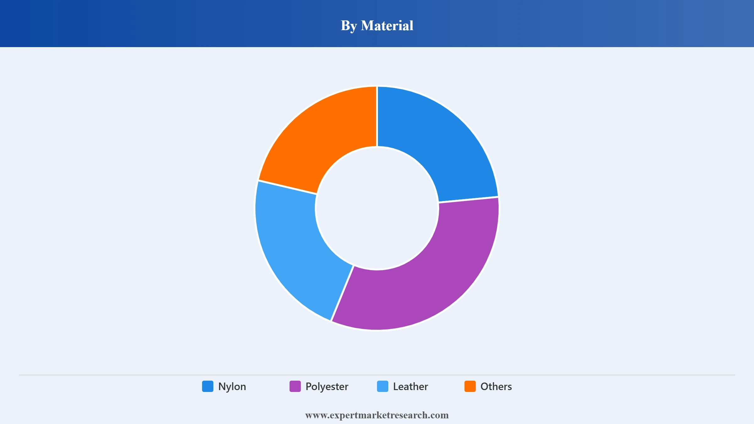 Europe Backpack Market Segment Material