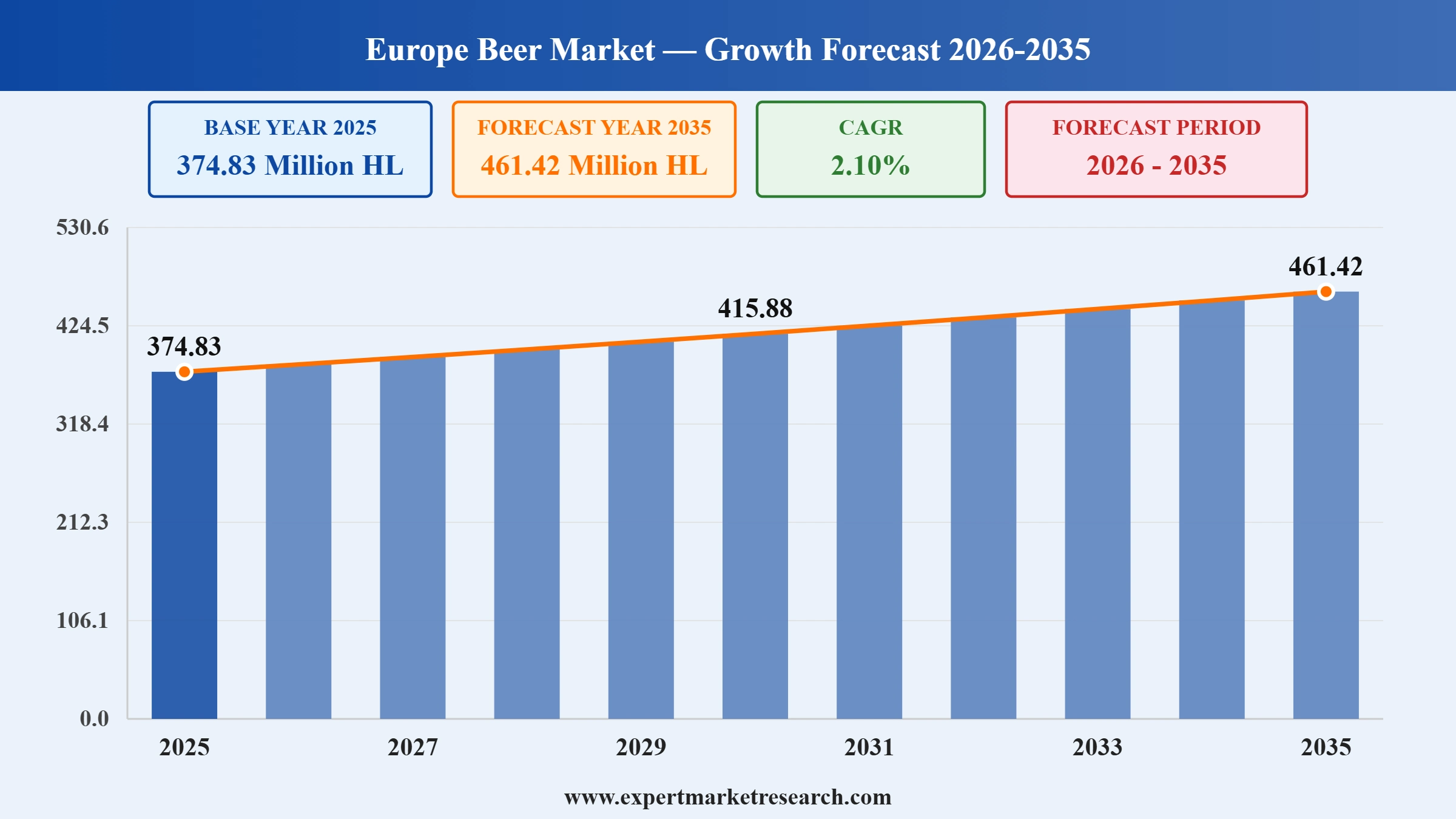 Europe Beer Market Graph