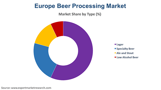 Europe Beer Processing Market by Type