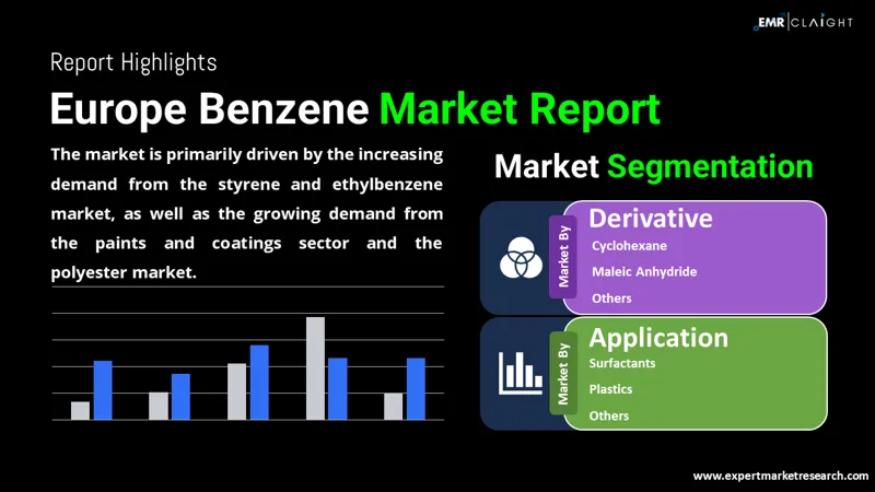 Europe Benzene Market