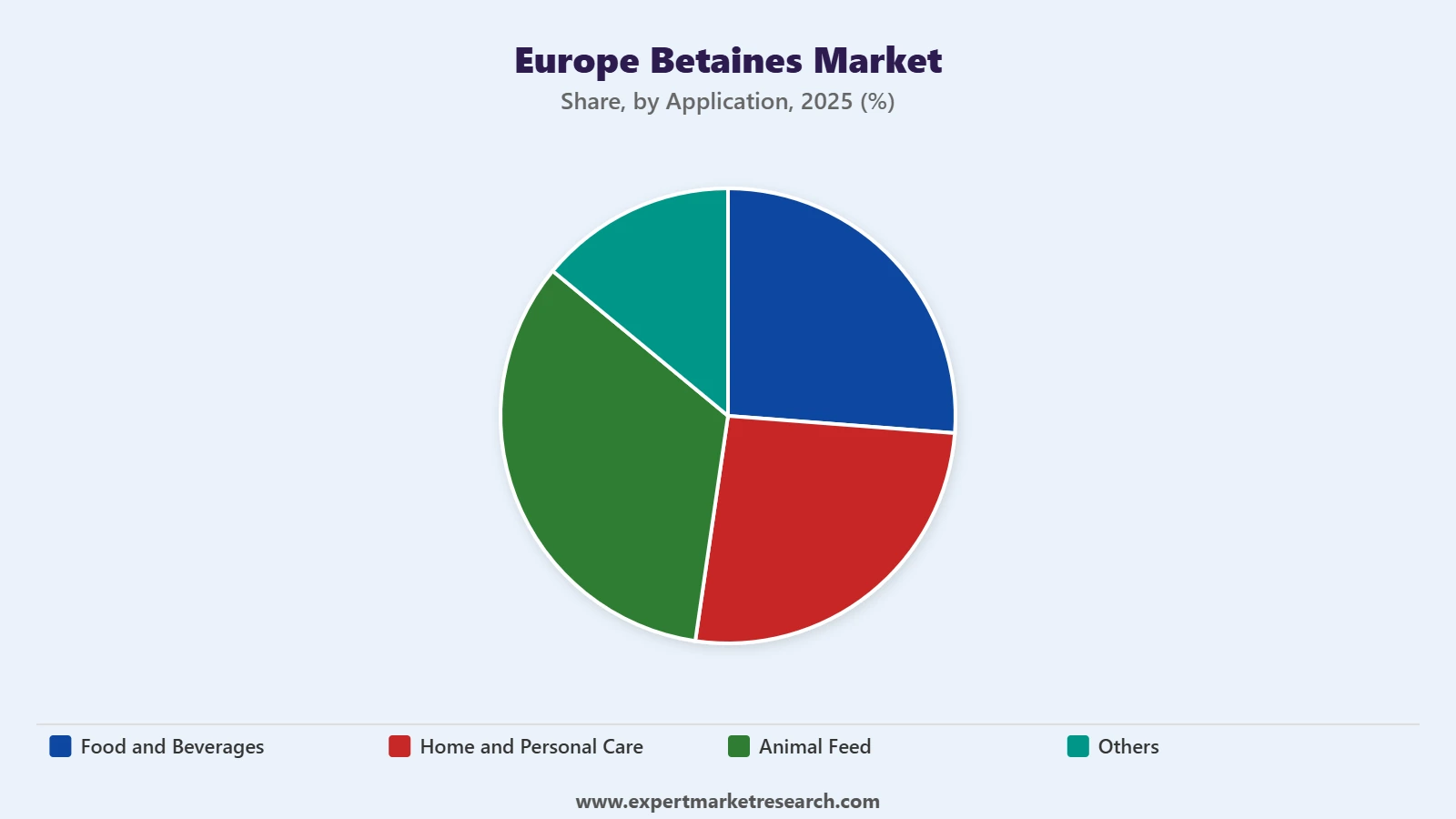 Europe Betaines Market Segment Application