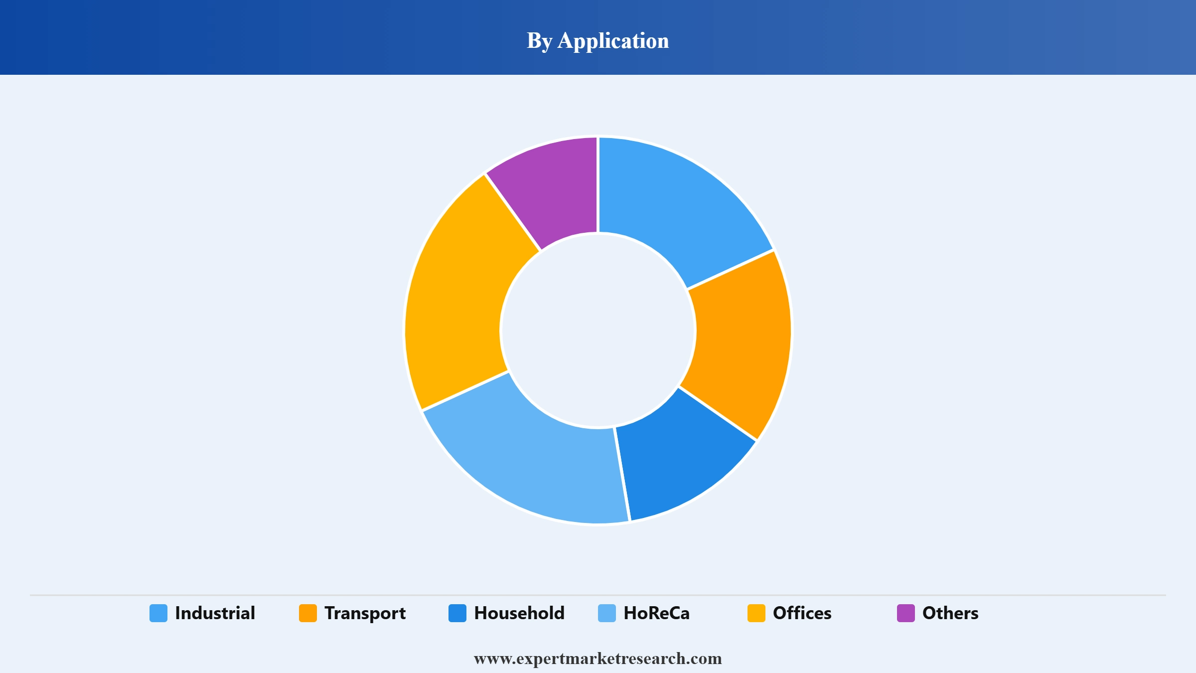 Europe BioLPG Market Segment Application