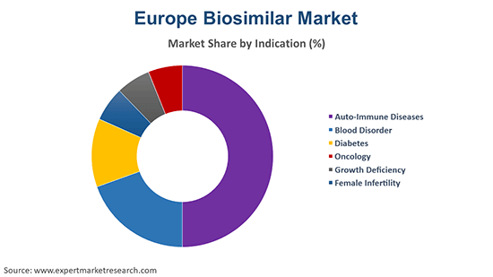 Europe Biosimilar Market by Indication