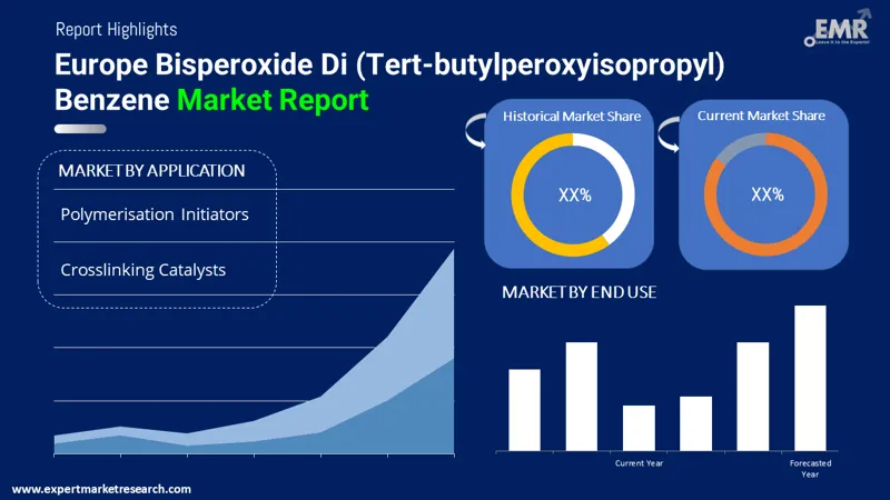 europe bisperoxide di tert butylperoxyisopropyl benzene market by segments