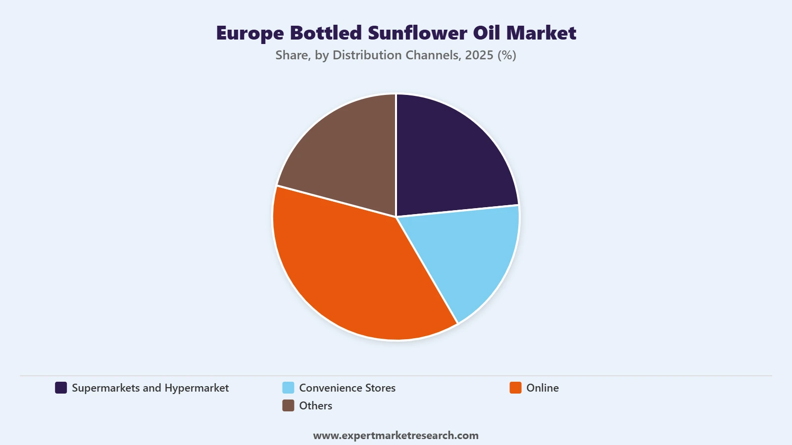 Europe Bottled Sunflower Oil Market Segment Distribution Channels