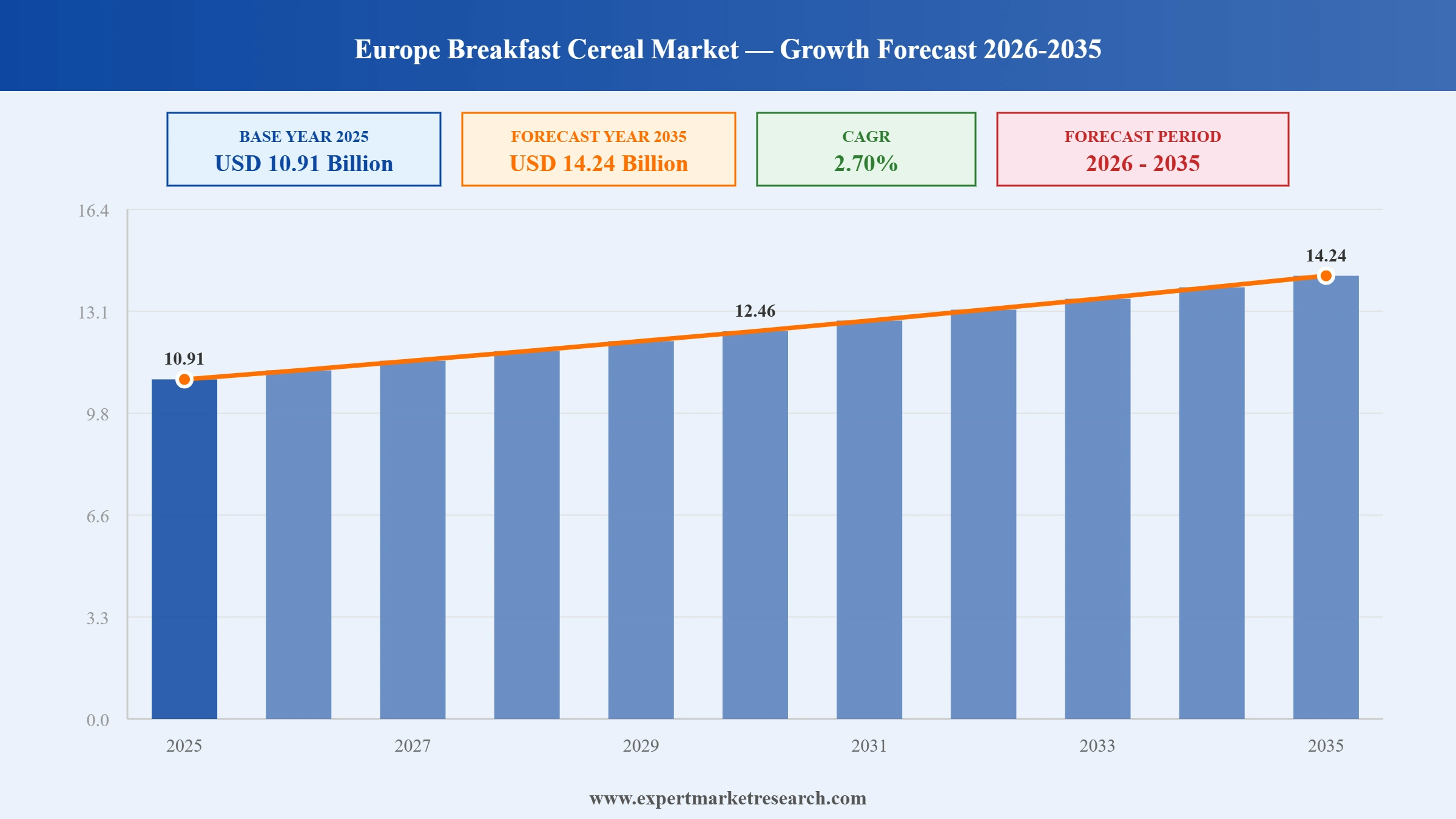 Europe Breakfast Cereal Market Graph