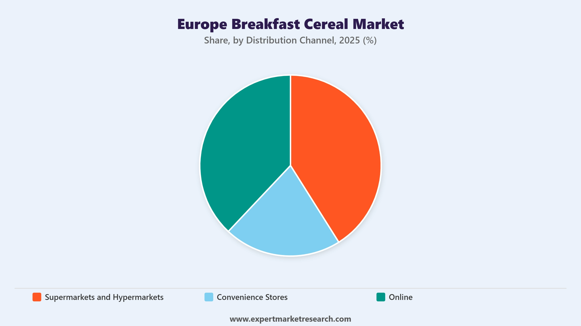 Europe Breakfast Cereal Market Segment Distribution Channel