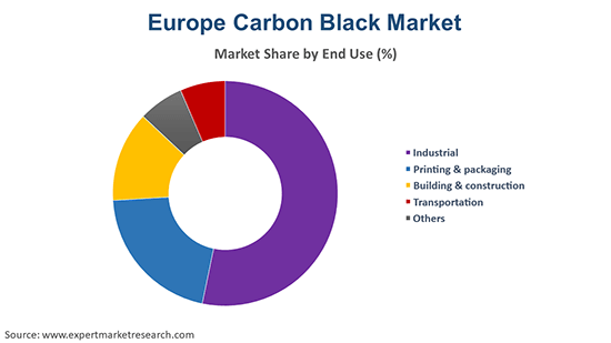 Europe Carbon Black Market By End Use