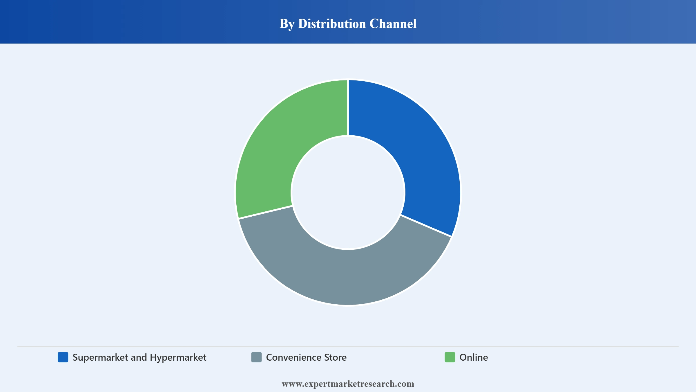 Europe Caviar Market Segment Distribution Channel