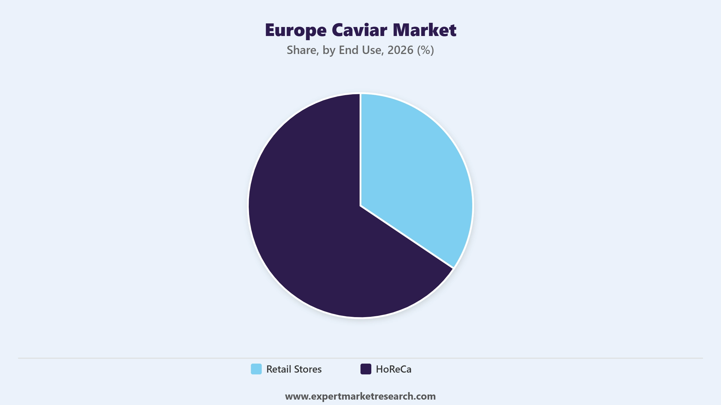 Europe Caviar Market Segment End Use