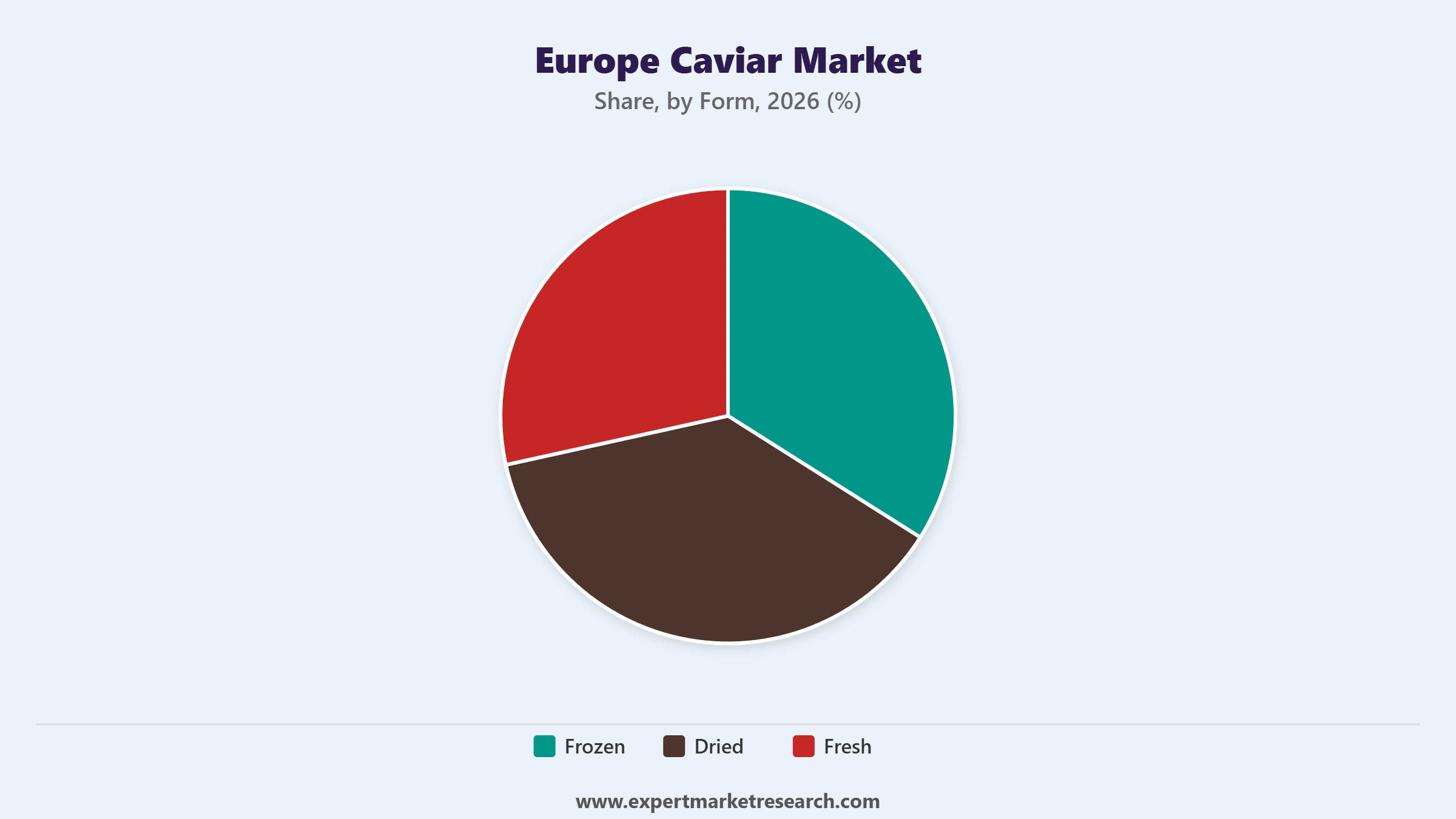 Europe Caviar Market Segment Form
