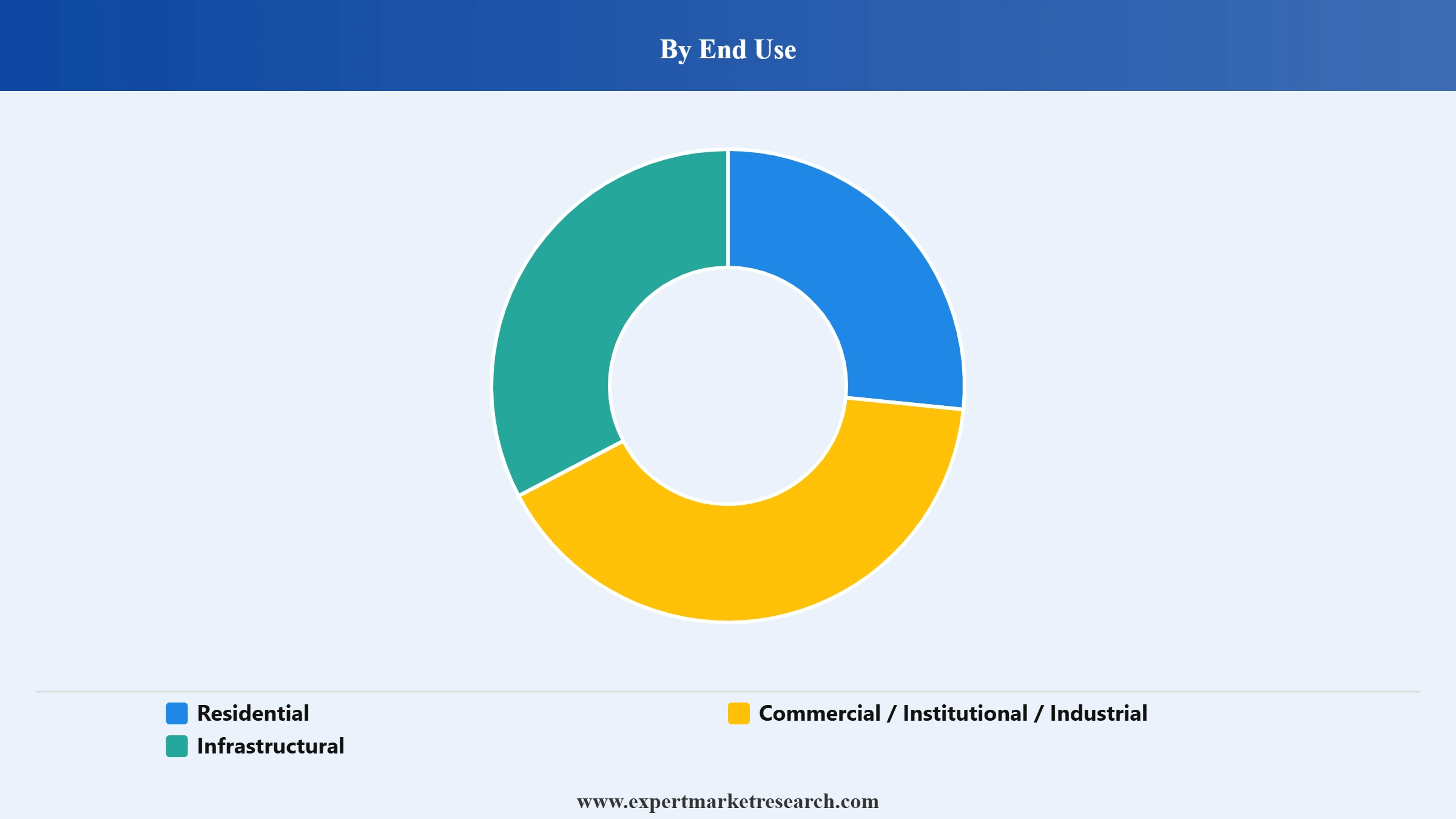 Europe Cement Market Segment End Use