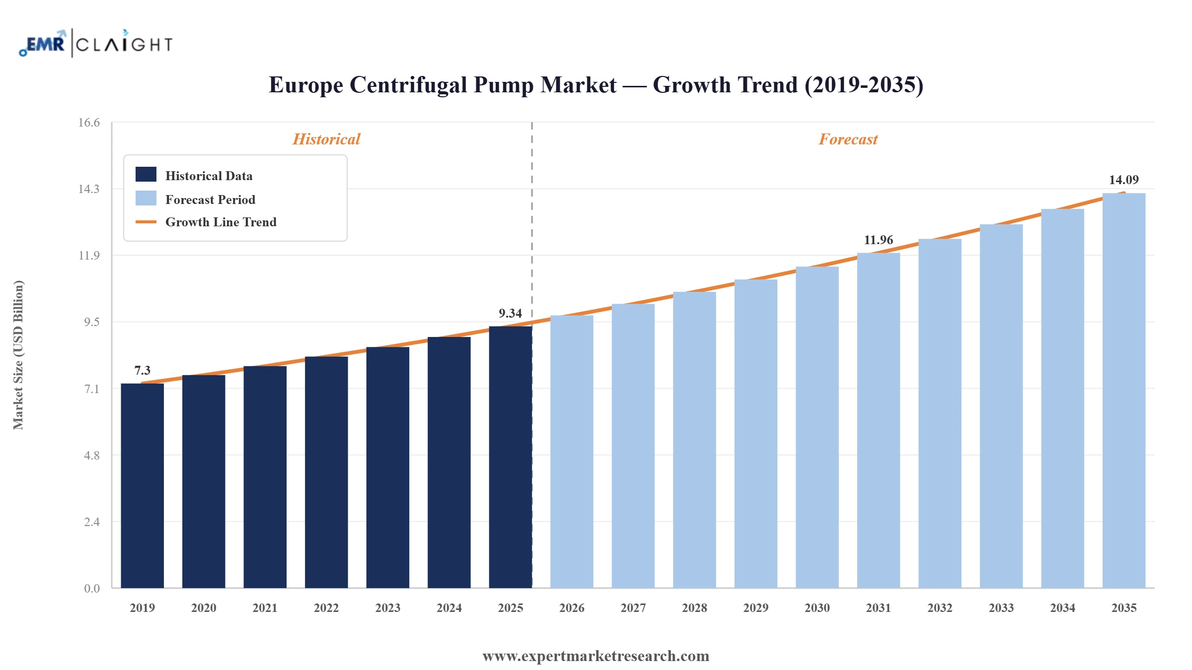 Europe Centrifugal Pump Market Graph