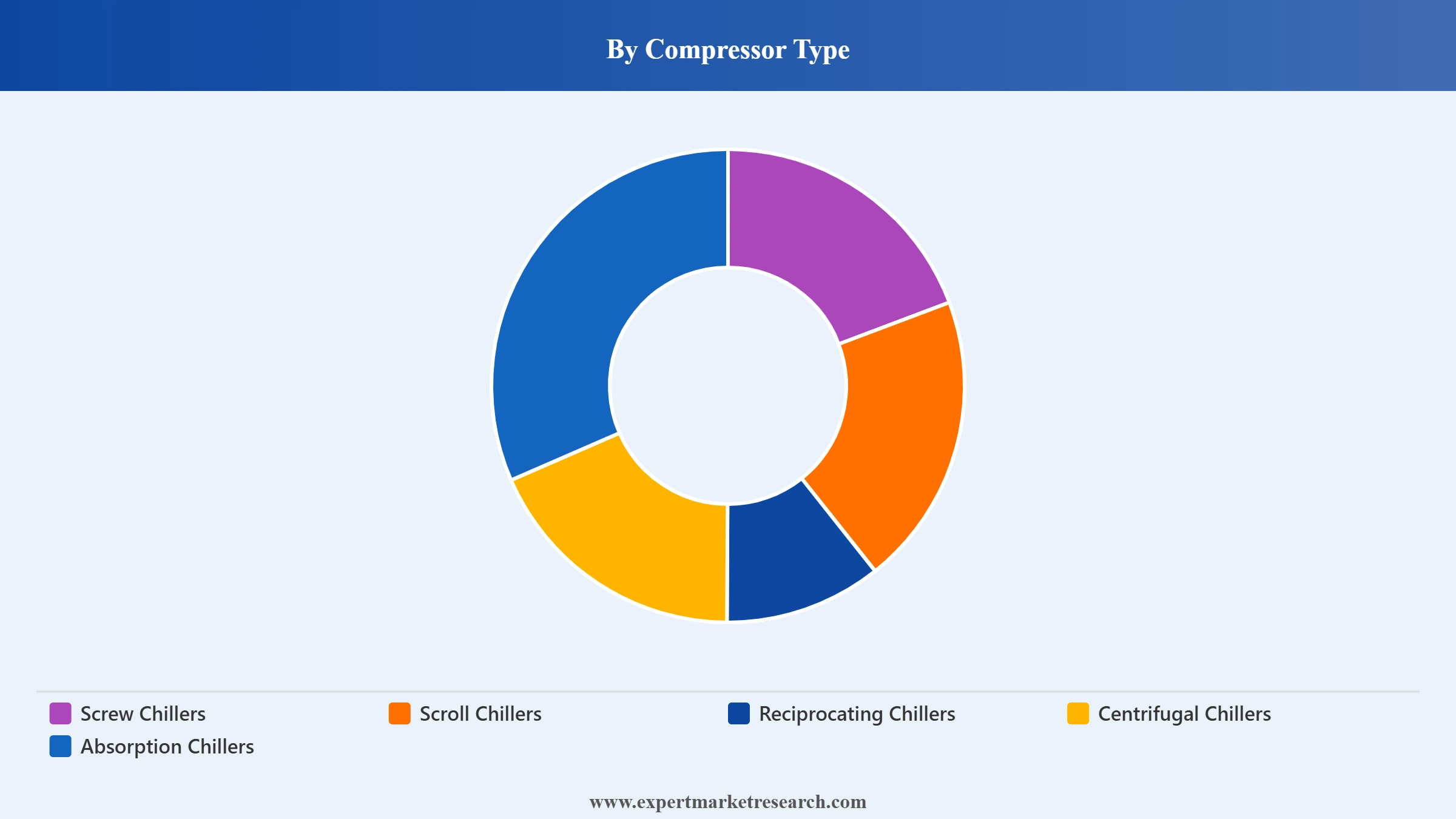 Europe Chiller Market Segment Compressor Type