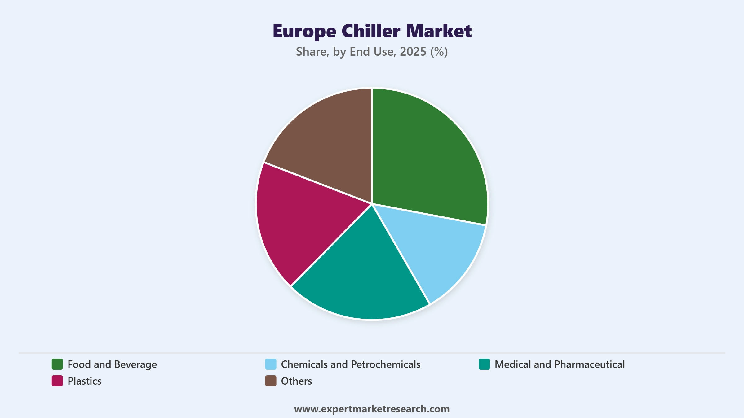 Europe Chiller Market Segment End Use
